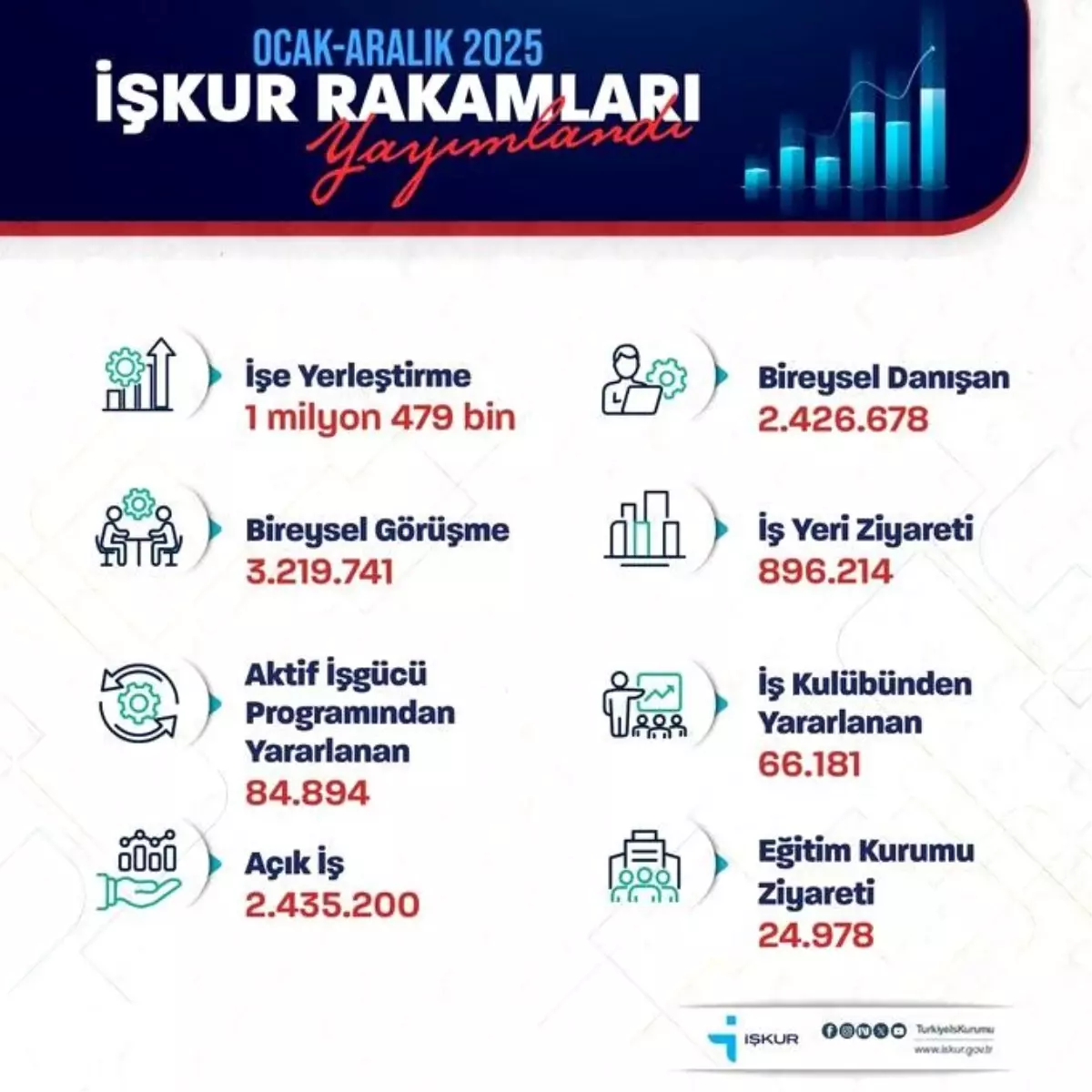 Bakan Işıkhan: "1 milyon 479 bin işe yerleştirmeye aracılık ettik"