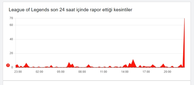 LOL çöktü mü? 8 Ocak Perşembe League of Legends (LoL) neden açılmıyor? LOL çöktü mü? 8 Ocak Perşembe League of Legends (LoL) neden açılmıyor?