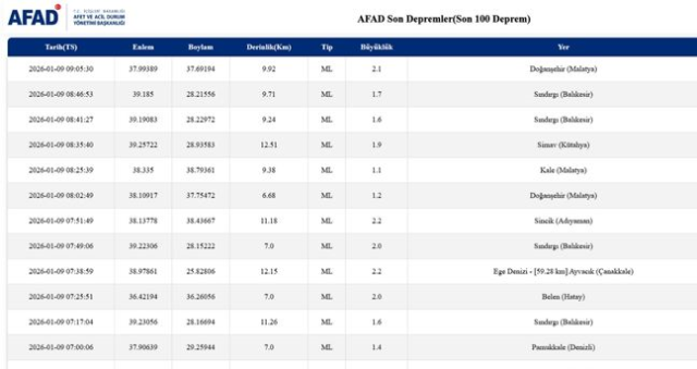 SON DEPREMLER! 9 Ocak deprem mi oldu, deprem ne zaman, kaç büyüklüğünde oldu? SON DEPREMLER! 9 Ocak deprem mi oldu, deprem ne zaman, kaç büyüklüğünde oldu?