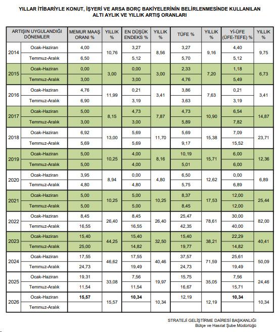 toki nin 2026 taksit artis oranlari netlesti 19444751 4195 m