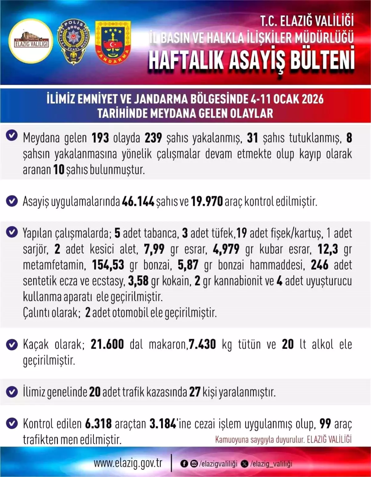 Elazığ'da asayiş uygulamaları: 193 olayda 239 şahıs yakalandı