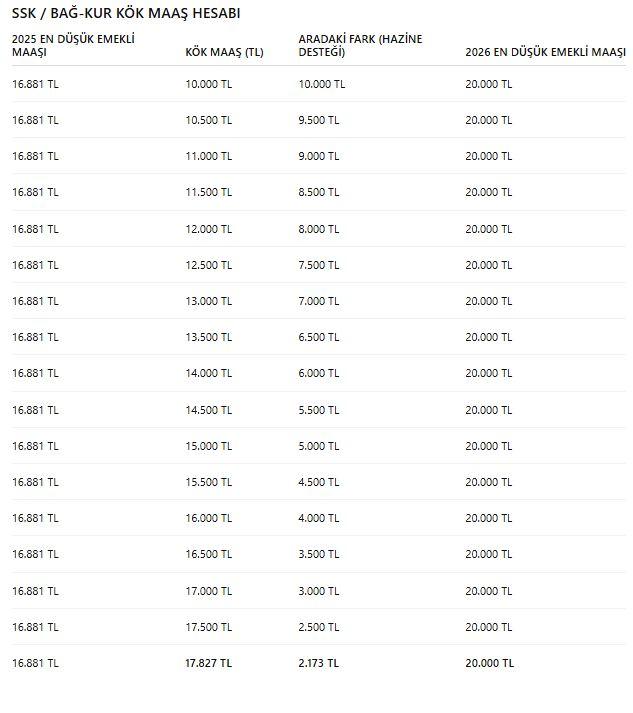 تغير حساب المعاش الأساسي للمتقاعد من SSK و Bağkur: إليك جدول الزيادة الجديد