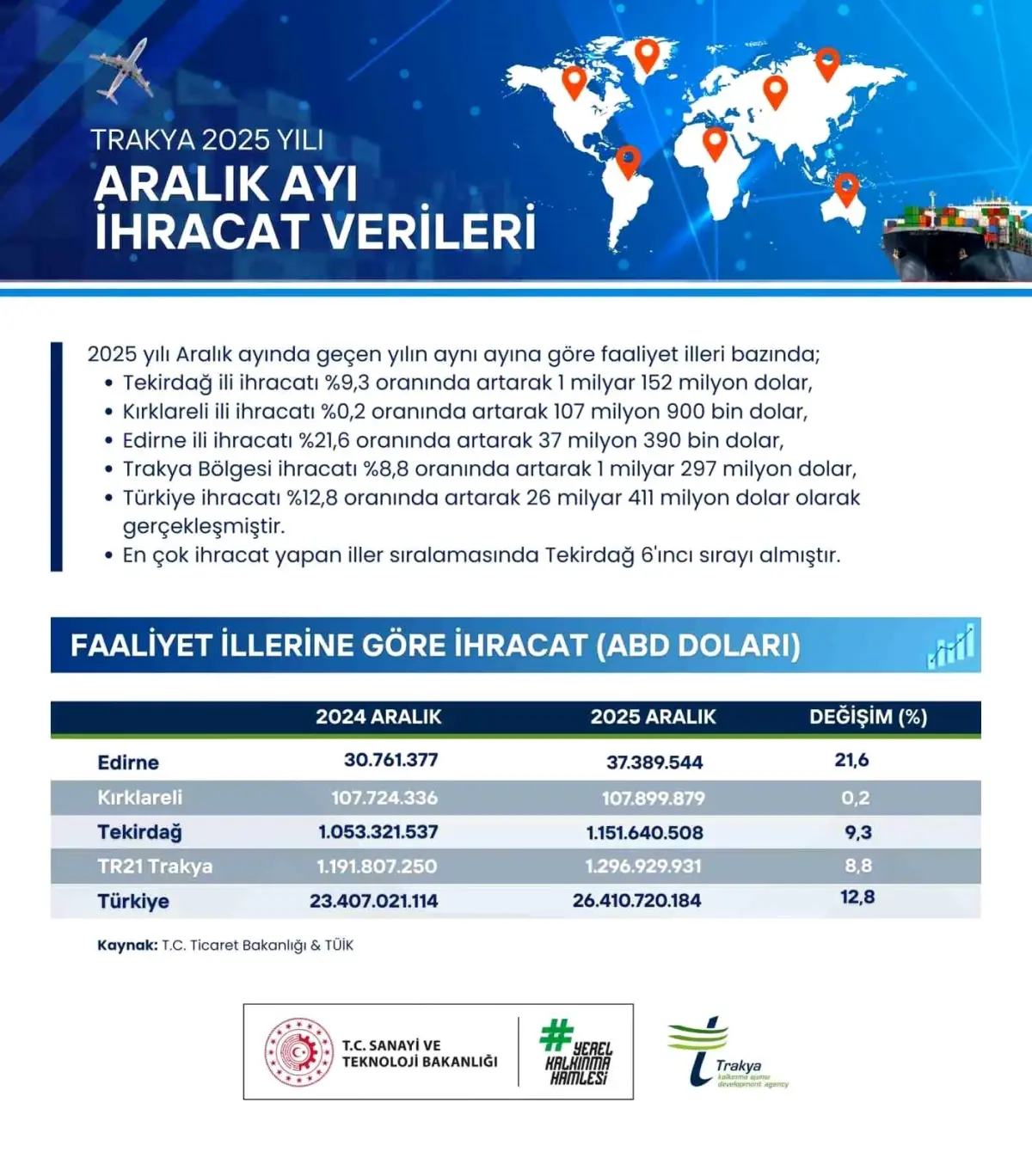 Trakya genelinde ihracat 1.1 milyar doları aştı