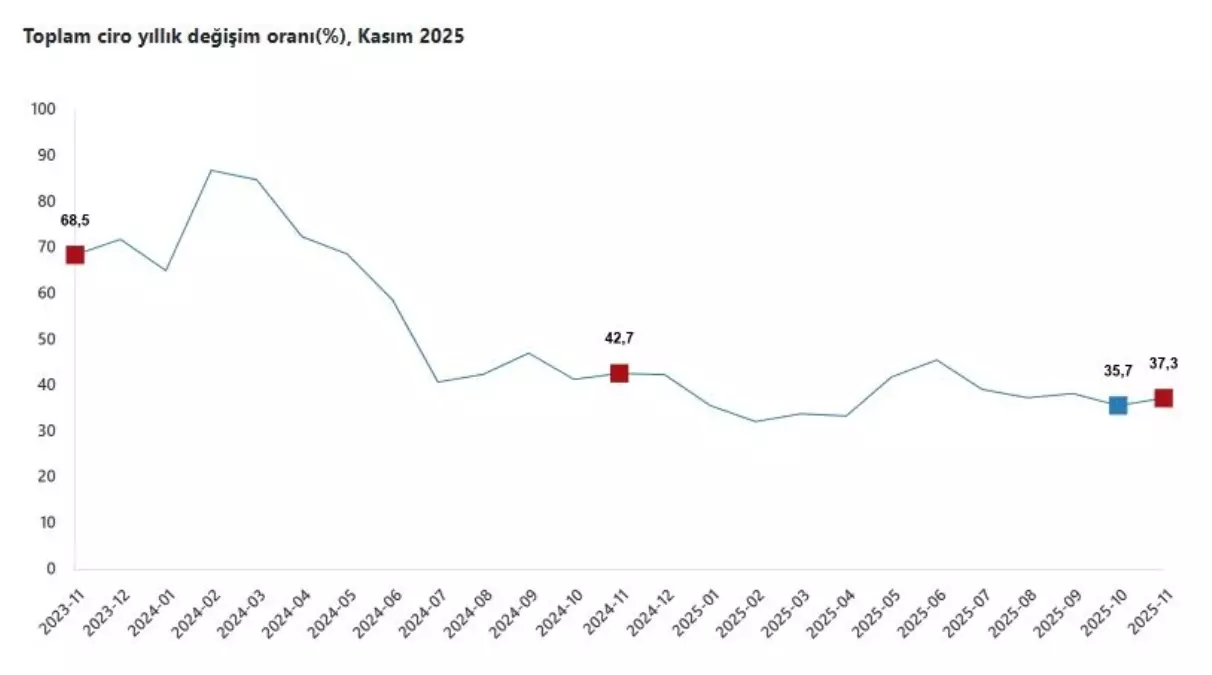 TÜİK: Toplam ciro kasımda arttı