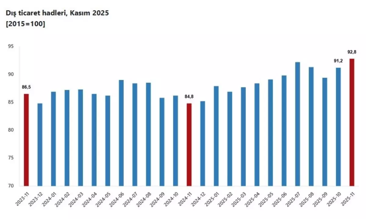 TÜİK: Dış ticaret haddi 8 puan arttı