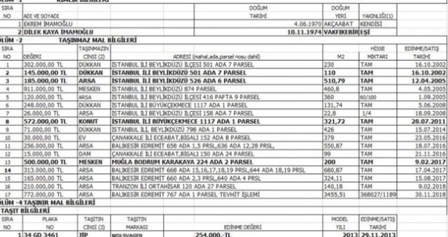 Ekrem İmamoğlu'nun serveti ne kadar, mal varlığı nedir? Ekrem İmamoğlu şirketleri! Ekrem İmamoğlu'nun serveti ne kadar, mal varlığı nedir? Ekrem İmamoğlu şirketleri!