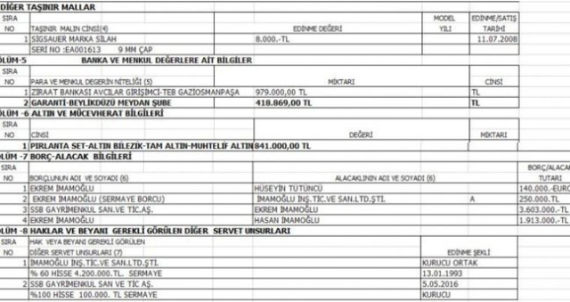 Ekrem İmamoğlu'nun serveti ne kadar, mal varlığı nedir? Ekrem İmamoğlu şirketleri! Ekrem İmamoğlu'nun serveti ne kadar, mal varlığı nedir? Ekrem İmamoğlu şirketleri!