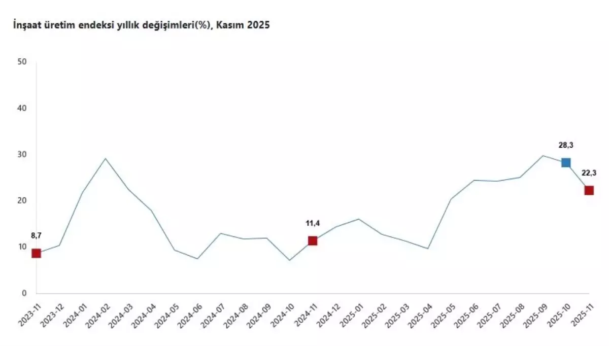 TÜİK: İnşaat Üretimi Kasım Ayında Yıllık Yüzde 22,3 Arttı