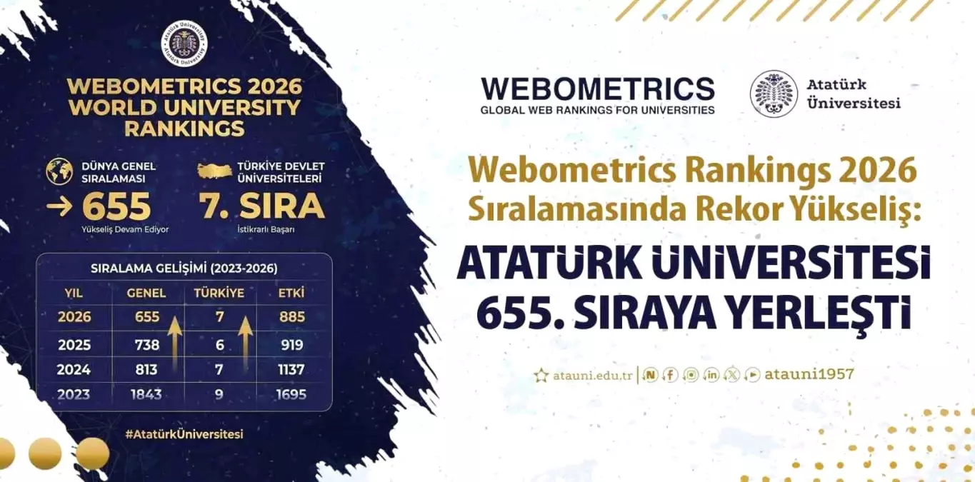 Webometrics rankings sıralamasında rekor yükseliş: Atatürk Üniversitesi 655. sıraya yerleşti