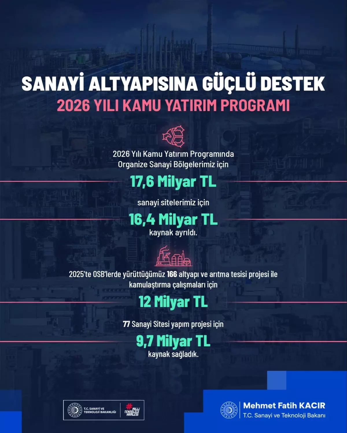 Bakan Kacır: 2026'da OSB ve sanayi sitelerine 34 milyar lira kaynak ayrıldı