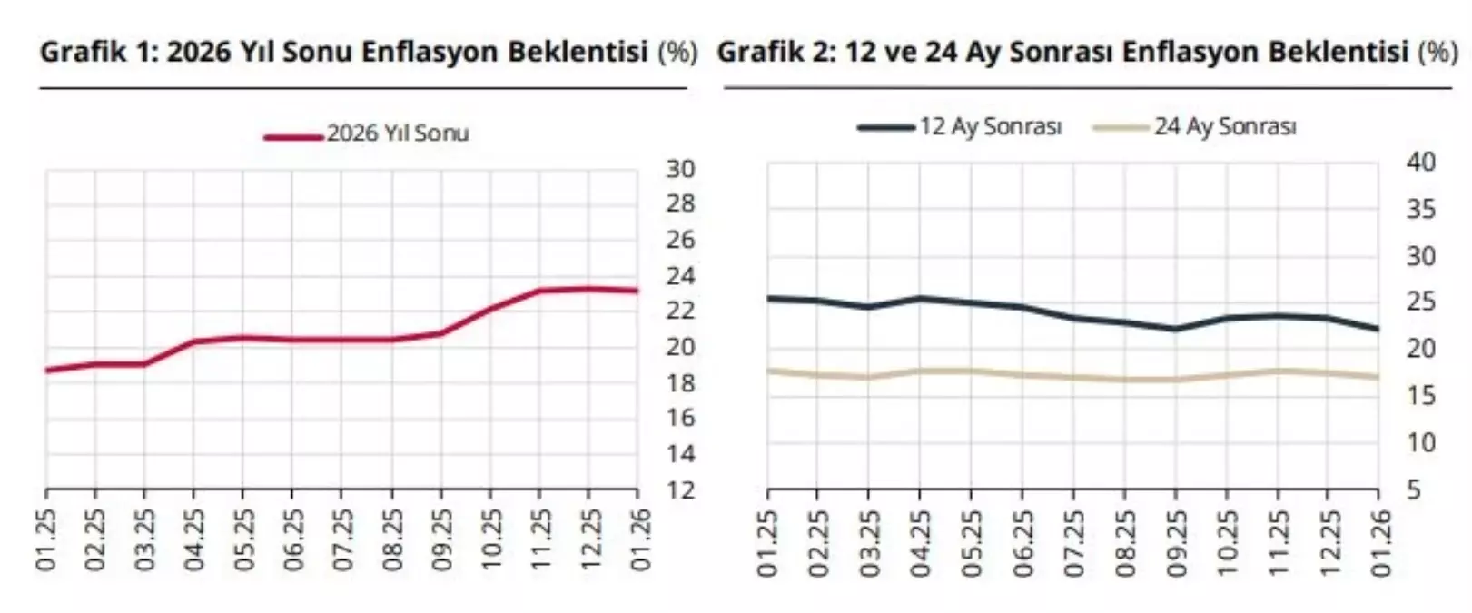 Piyasa katılımcılarının yıl sonu enflasyon beklentisi yüzde 23,23 oldu