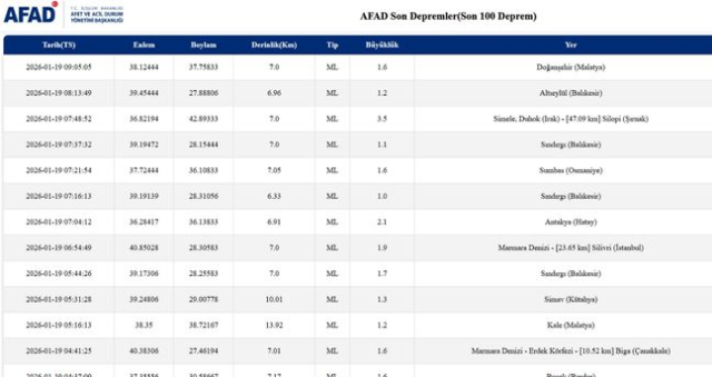 Balıkesir'de deprem mi oldu? 19 Ocak Balıkesir'de en son ne zaman deprem oldu, depremin şiddeti belli mi? Balıkesir'de deprem mi oldu? 19 Ocak Balıkesir'de en son ne zaman deprem oldu, depremin şiddeti belli mi?
