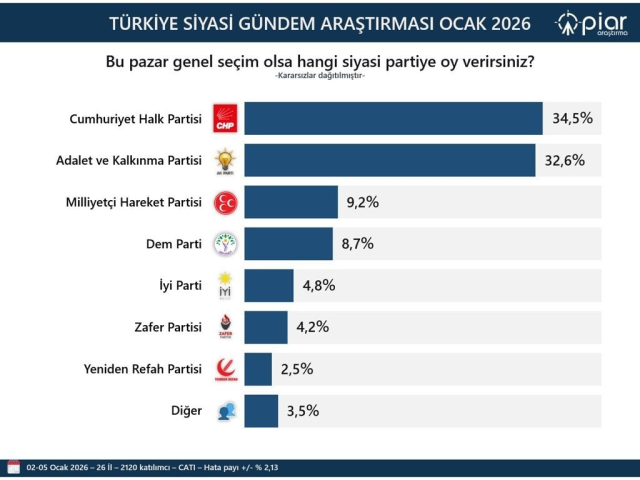The first survey of the new year! Significant loss for the party that received 10% of the votes in the general election