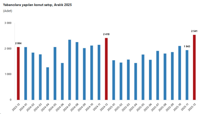 2025 cumhuriyet tarihinin en yuksek konut 19482166 6747 m