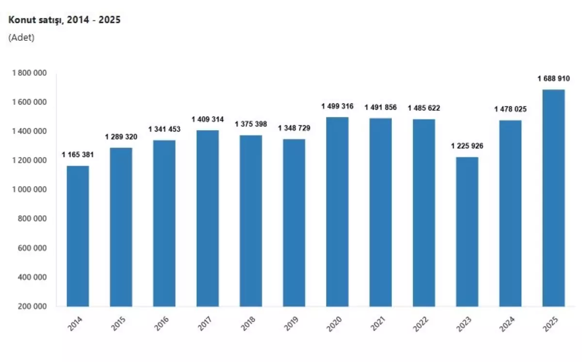 TÜİK: 2025'te 1,6 milyon konut satıldı