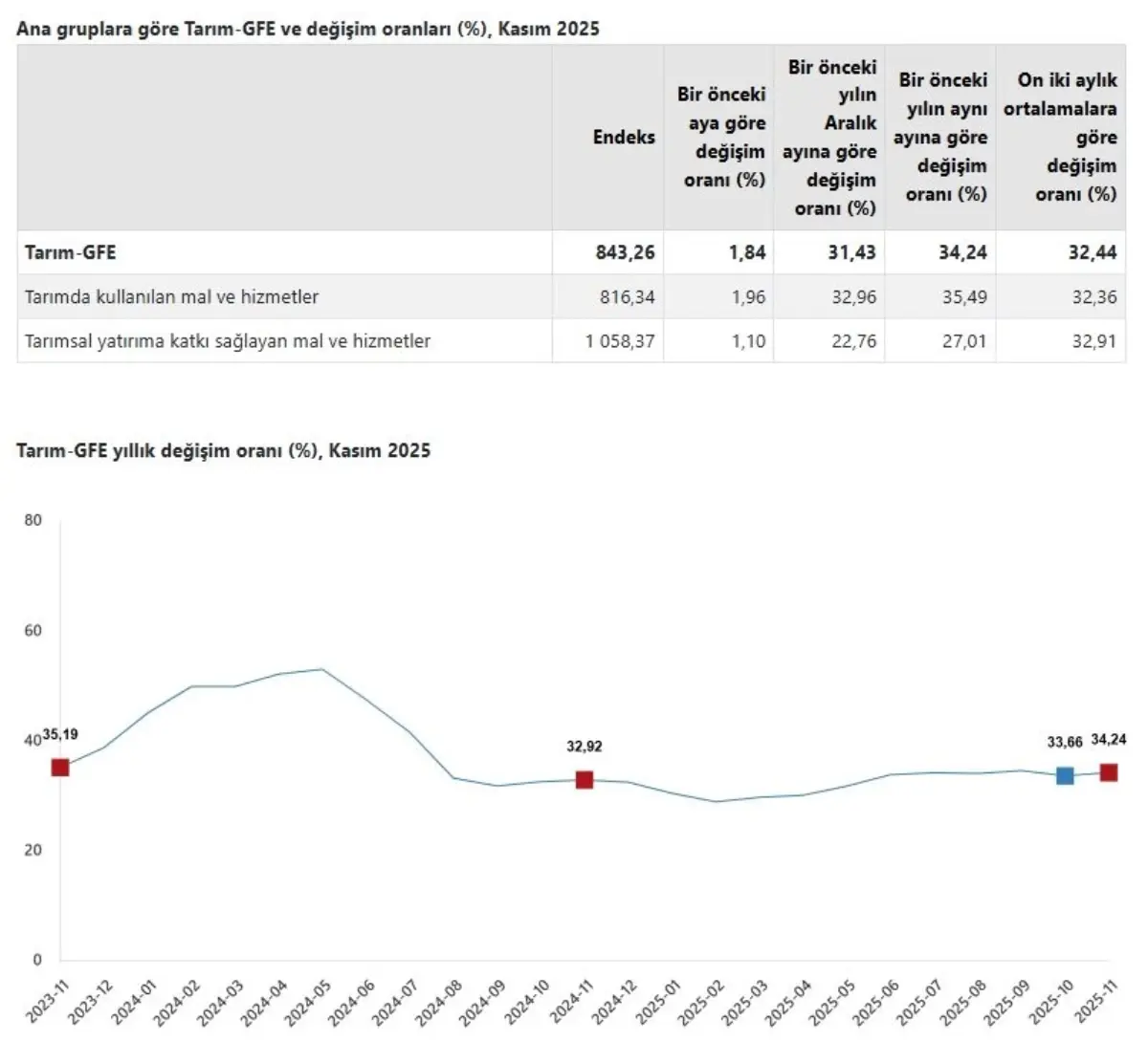TÜİK: Tarımsal girdi fiyatları kasımda arttı