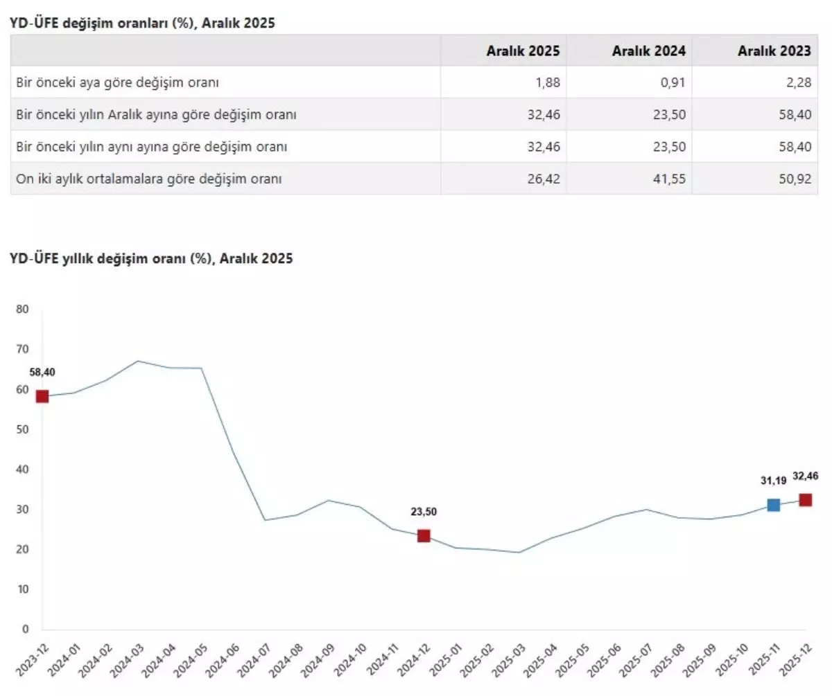 TÜİK: Yurt dışı üretici fiyatları aralıkta arttı