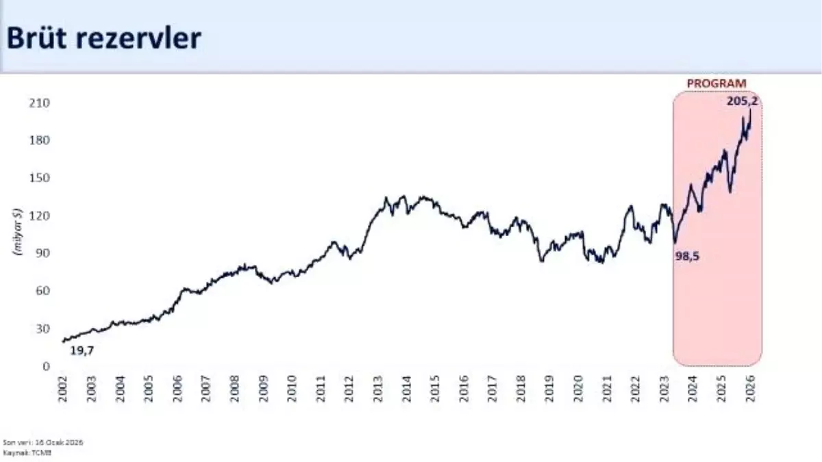 Bakan Şimşek: "Rezervlerimiz tarihi zirvesinde"