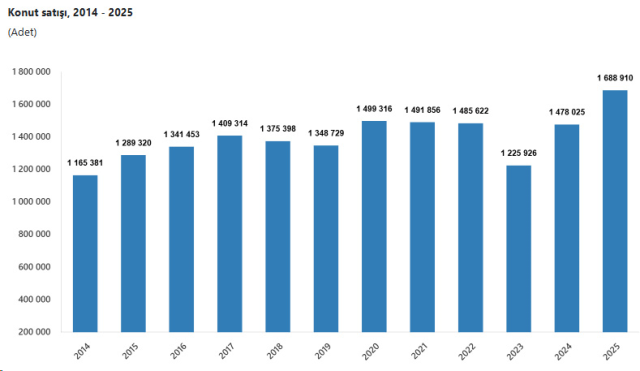 konut satislarinda cifte rekor 19492283 7513 m