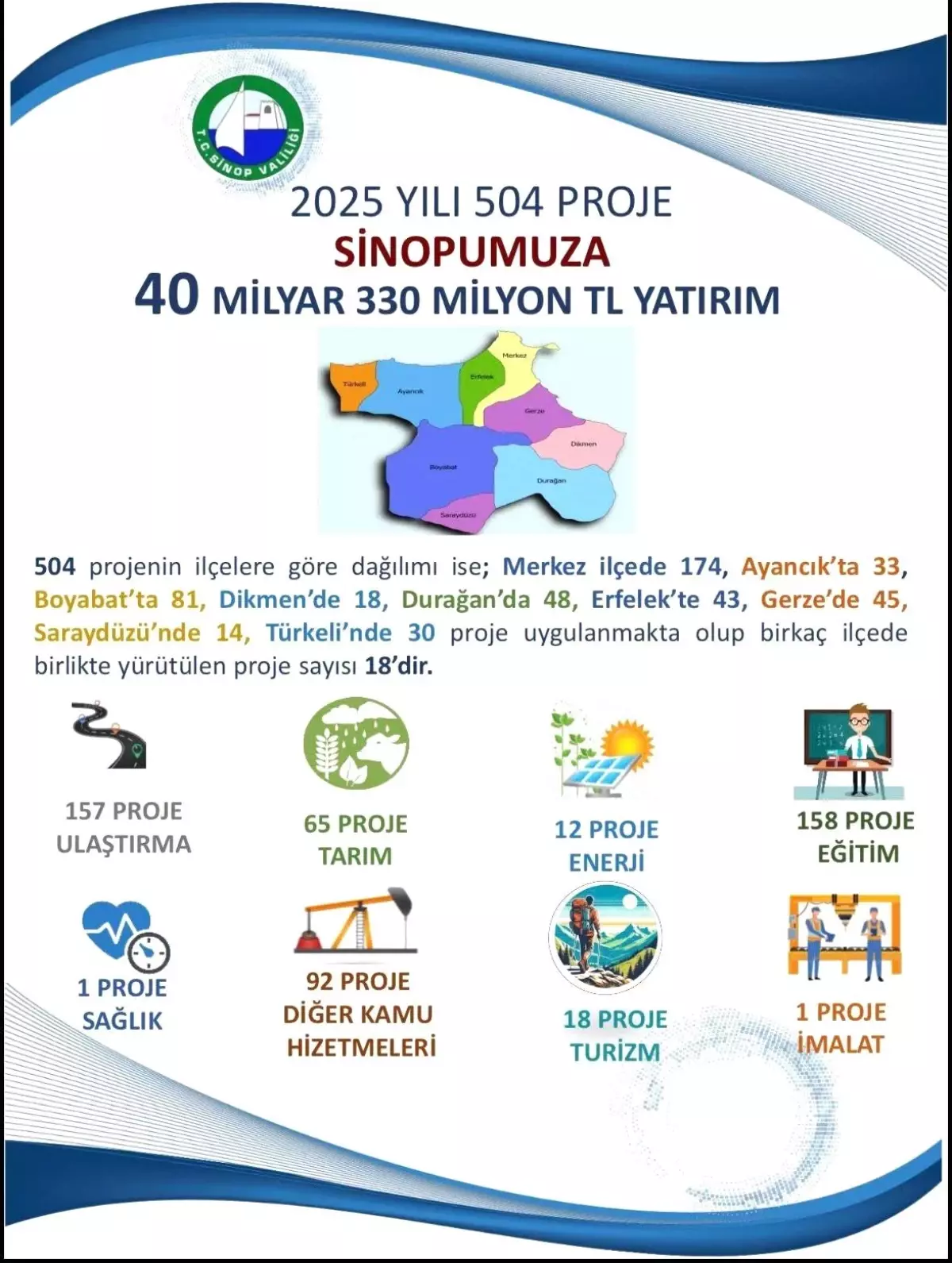 Sinop'ta 2025 Yılı Kamu Yatırımları Hız Kazandı