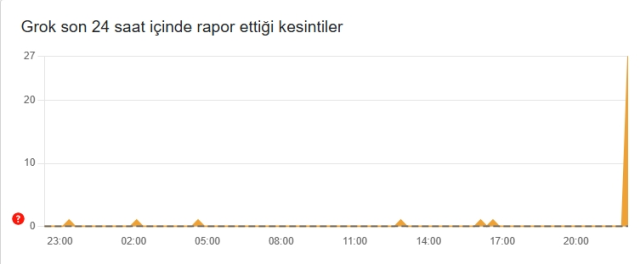 Grok çöktü mü, 23 Ocak Cuma Grok problem mi var? Grok çöktü mü, 23 Ocak Cuma Grok problem mi var?