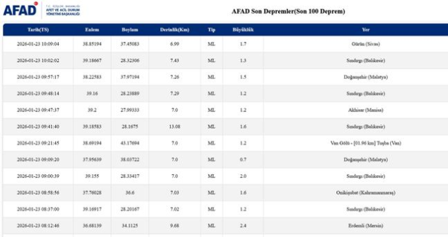 SON DEPREMLER! 23 Ocak deprem mi oldu, deprem ne zaman, kaç büyüklüğünde oldu? SON DEPREMLER! 23 Ocak deprem mi oldu, deprem ne zaman, kaç büyüklüğünde oldu?