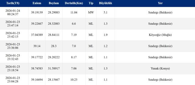 Deprem mi oldu SON DAKİKA! 24 Ocak İstanbul, Bursa'da deprem mi oldu? Deprem mi oldu SON DAKİKA! 24 Ocak İstanbul, Bursa'da deprem mi oldu?