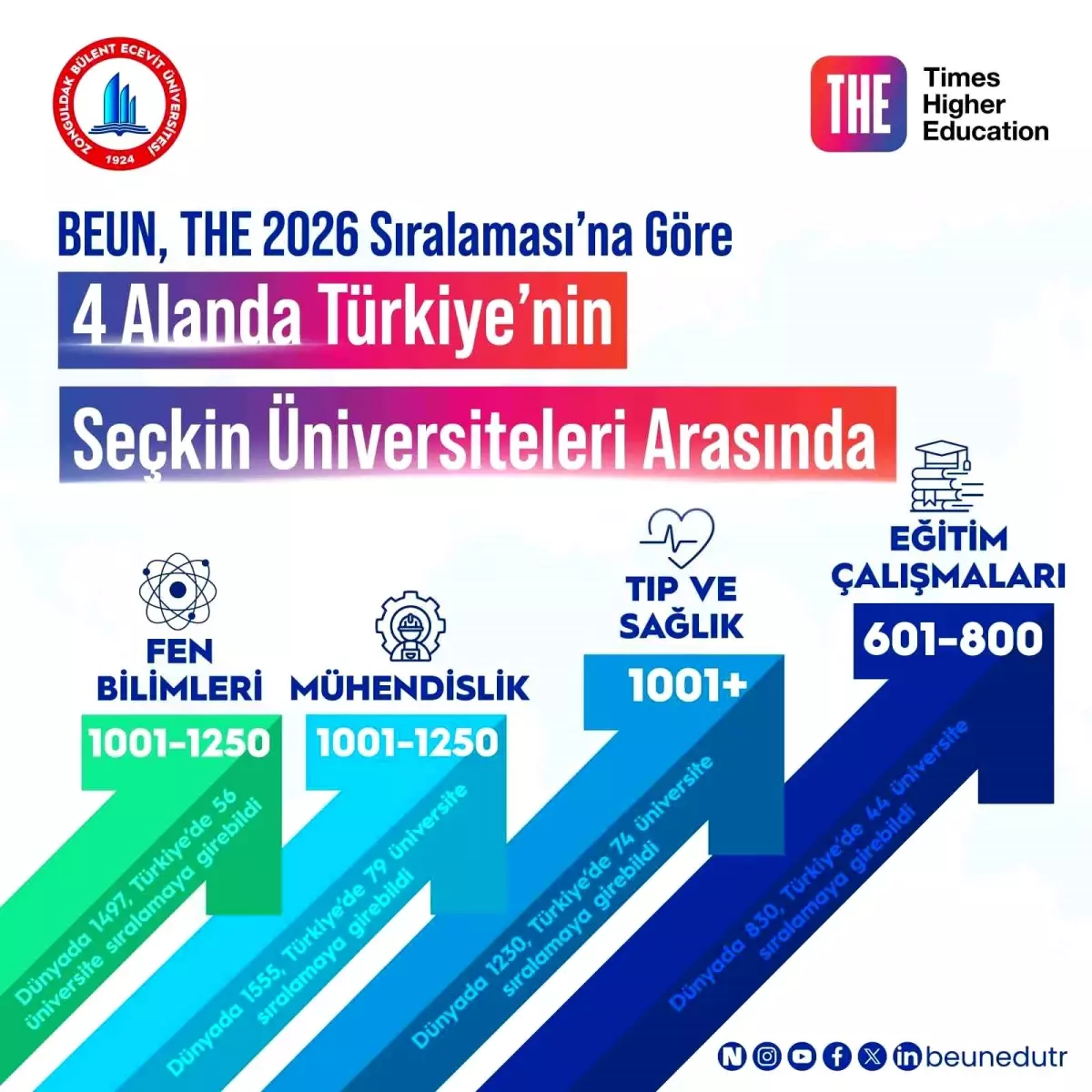 BEUN, THE 2026 sıralaması'na göre 4 alanda Türkiye'nin seçkin üniversiteleri arasında