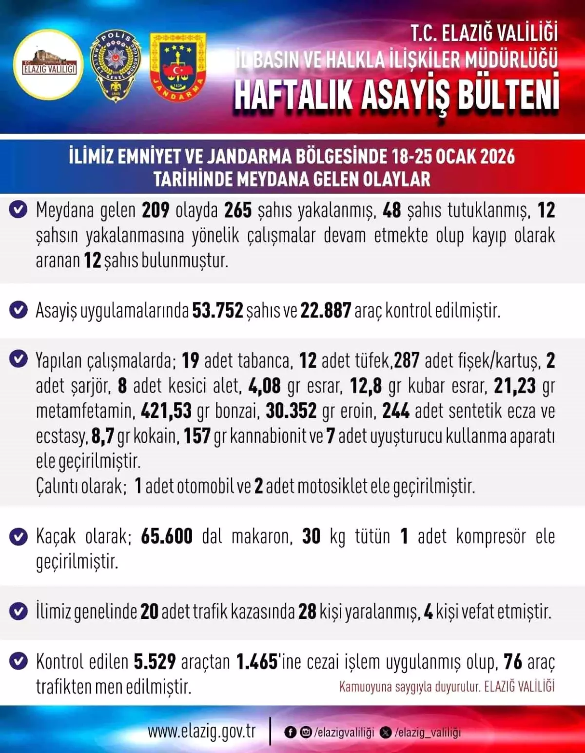 Elazığ'da asayiş uygulamaları: 209 olayda 265 şahıs yakalandı