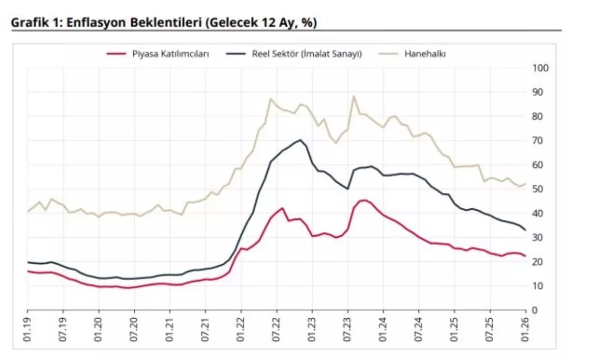 TCMB: Piyasa katılımcıları ve reel sektörün enflasyon beklentisi geriledi