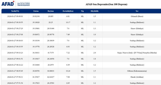 Balıkesir'de deprem mi oldu? 27 Ocak Balıkesir'de en son ne zaman deprem oldu, depremin şiddeti belli mi?
