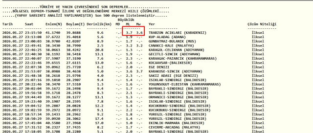 Trabzon deprem mi oldu? 27 Ocak Salı Trabzon nerede deprem oldu? Trabzon deprem mi oldu? 27 Ocak Salı Trabzon nerede deprem oldu?