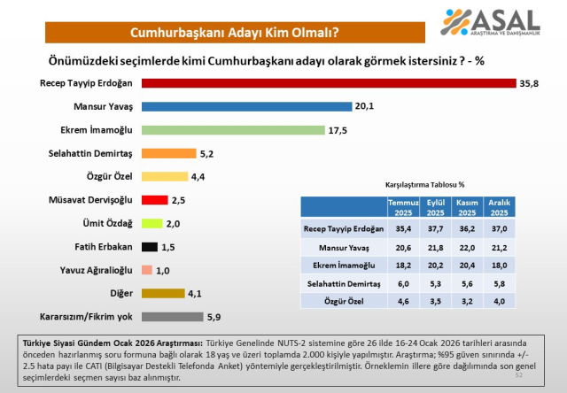26 ilde yapilan kim cumhurbaskani olsun anketi 19511883 503 m