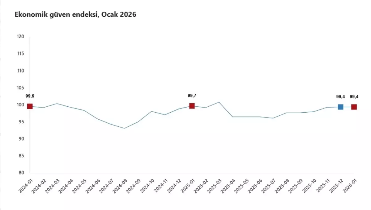 TÜİK: Ekonomik güven endeksi ocakta değişim göstermedi