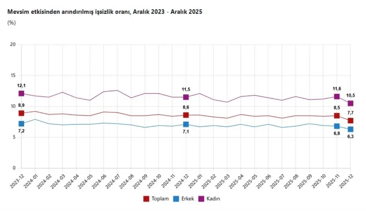 TÜİK: İşsizlik oranı aralıkta azaldı