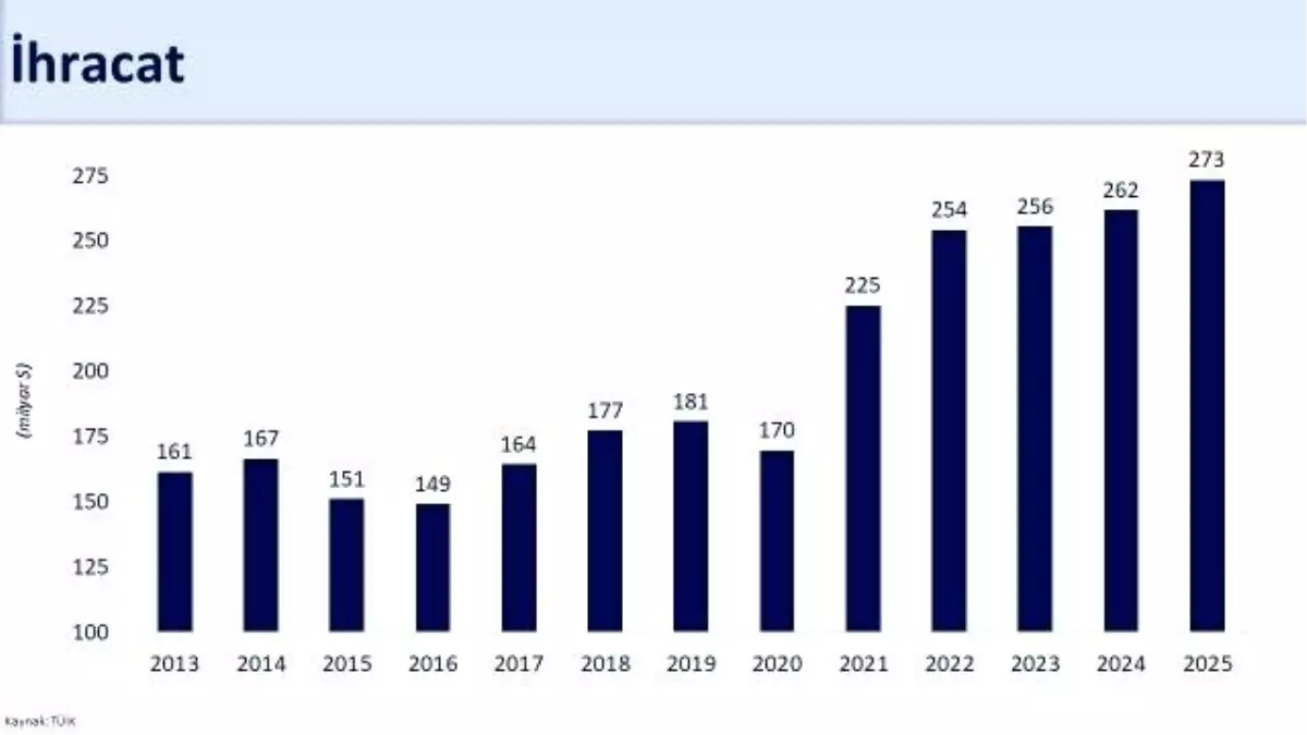 Bakan Şimşek: "2025'te ihracat ve turizmde kaydettiğimiz performans, kazanımlarımızı desteklemeye devam etti"