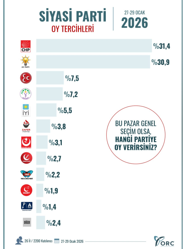 26 ilde yapilan son secim anketinde buyuk surpriz 19522148 4515 m
