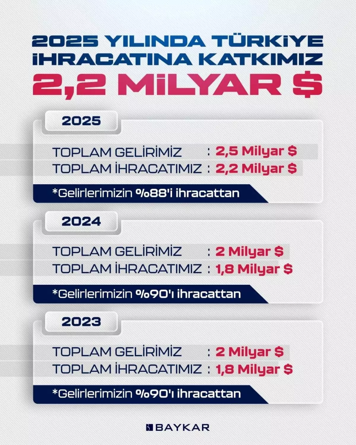Dünya SİHA ihracat pazarının lideri 2025'te de Baykar oldu