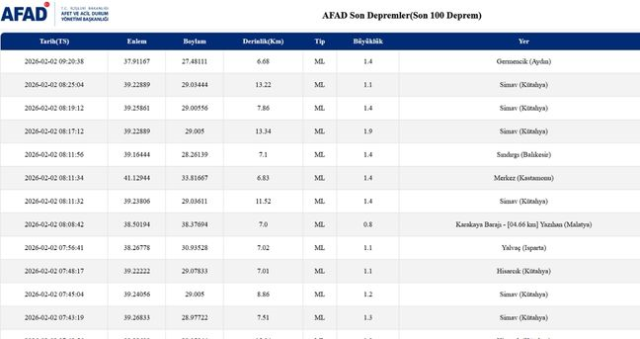 Balıkesir'de deprem mi oldu? 2 Şubat Balıkesir'de en son ne zaman deprem oldu, depremin şiddeti belli mi? Balıkesir'de deprem mi oldu? 2 Şubat Balıkesir'de en son ne zaman deprem oldu, depremin şiddeti belli mi?