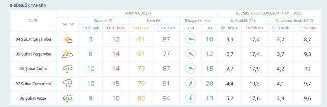 4-5 Şubat 2026 İstanbul HAVA DURUMU! Yarın İstanbul'da hava nasıl olacak, kar yağışı var mı?
