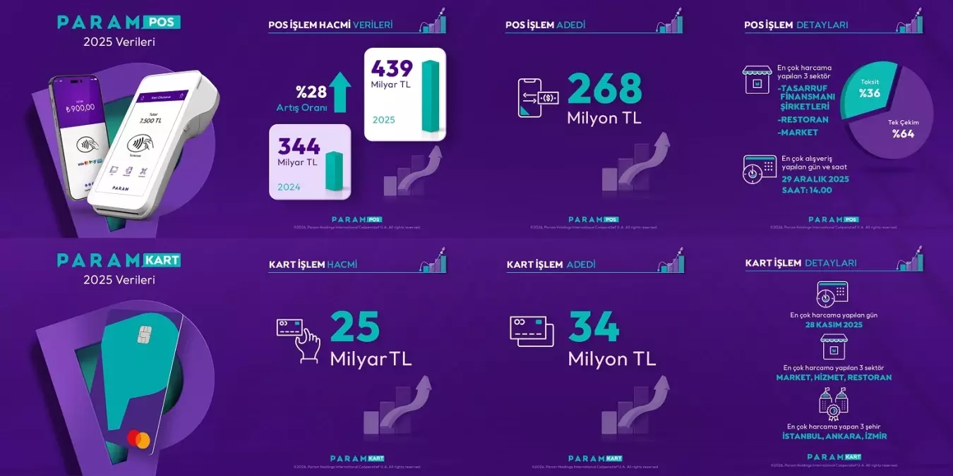 Param, 2025 Yılı İşlem Hacmi Performansını Açıkladı