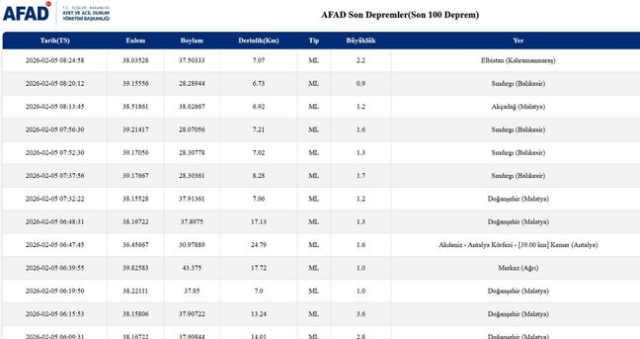 SON DEPREMLER! 5 Şubat deprem mi oldu, deprem ne zaman, kaç büyüklüğünde oldu?