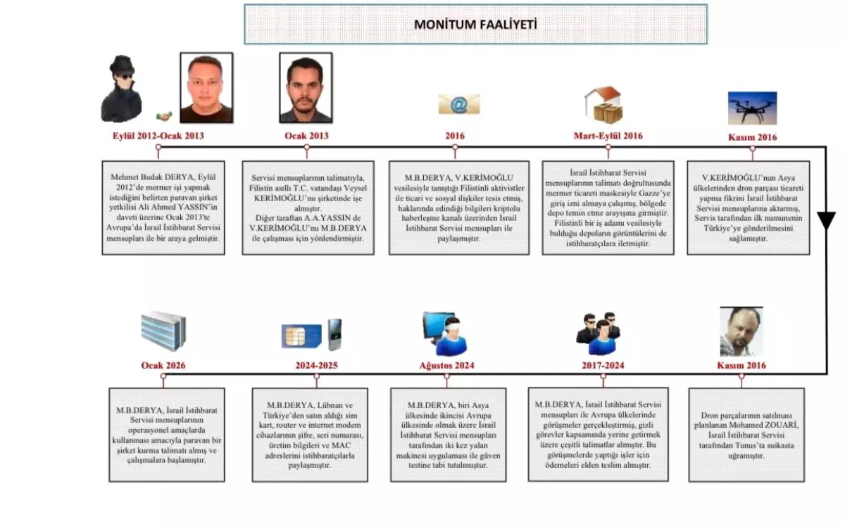 İsrail İçin Casusluk Yapan İki Kişi Yakalandı