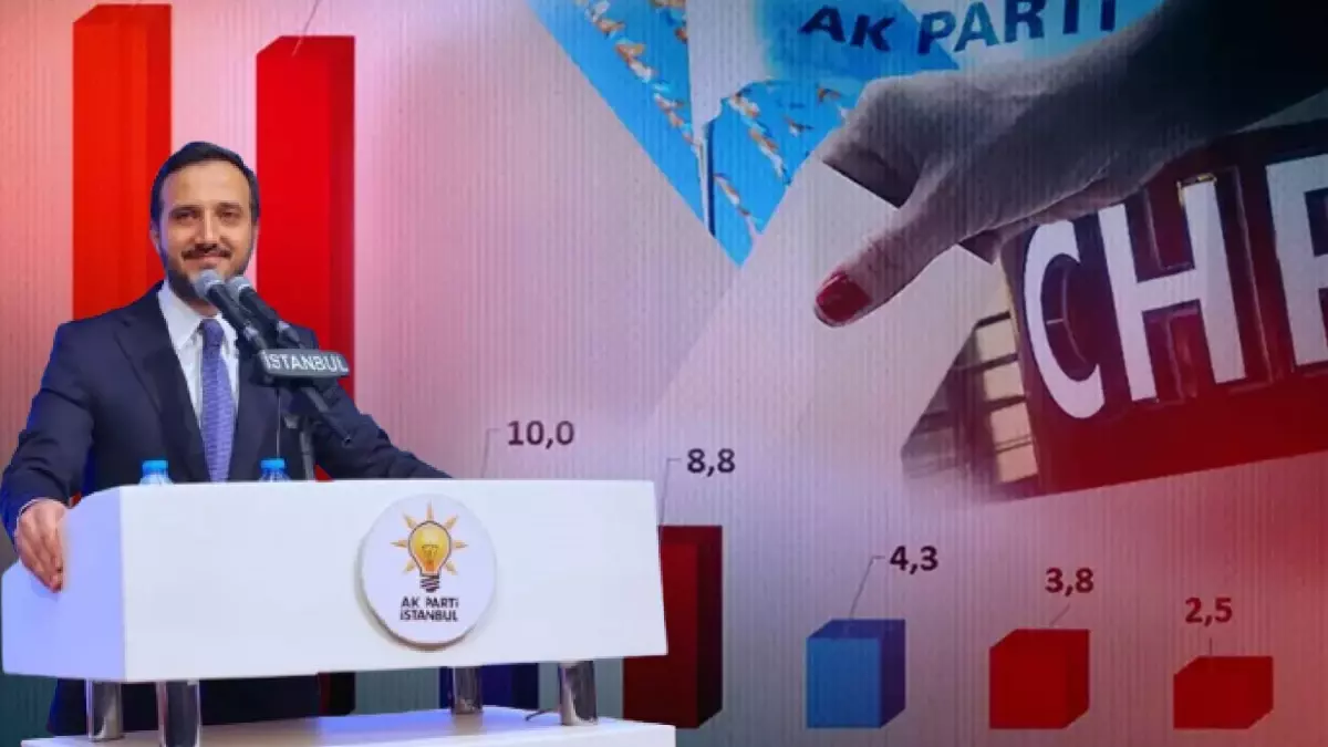AK Parti İstanbul'da farkı açıyor! İbre tersine mi döndü? Anketlerde çarpıcı sonuçlar