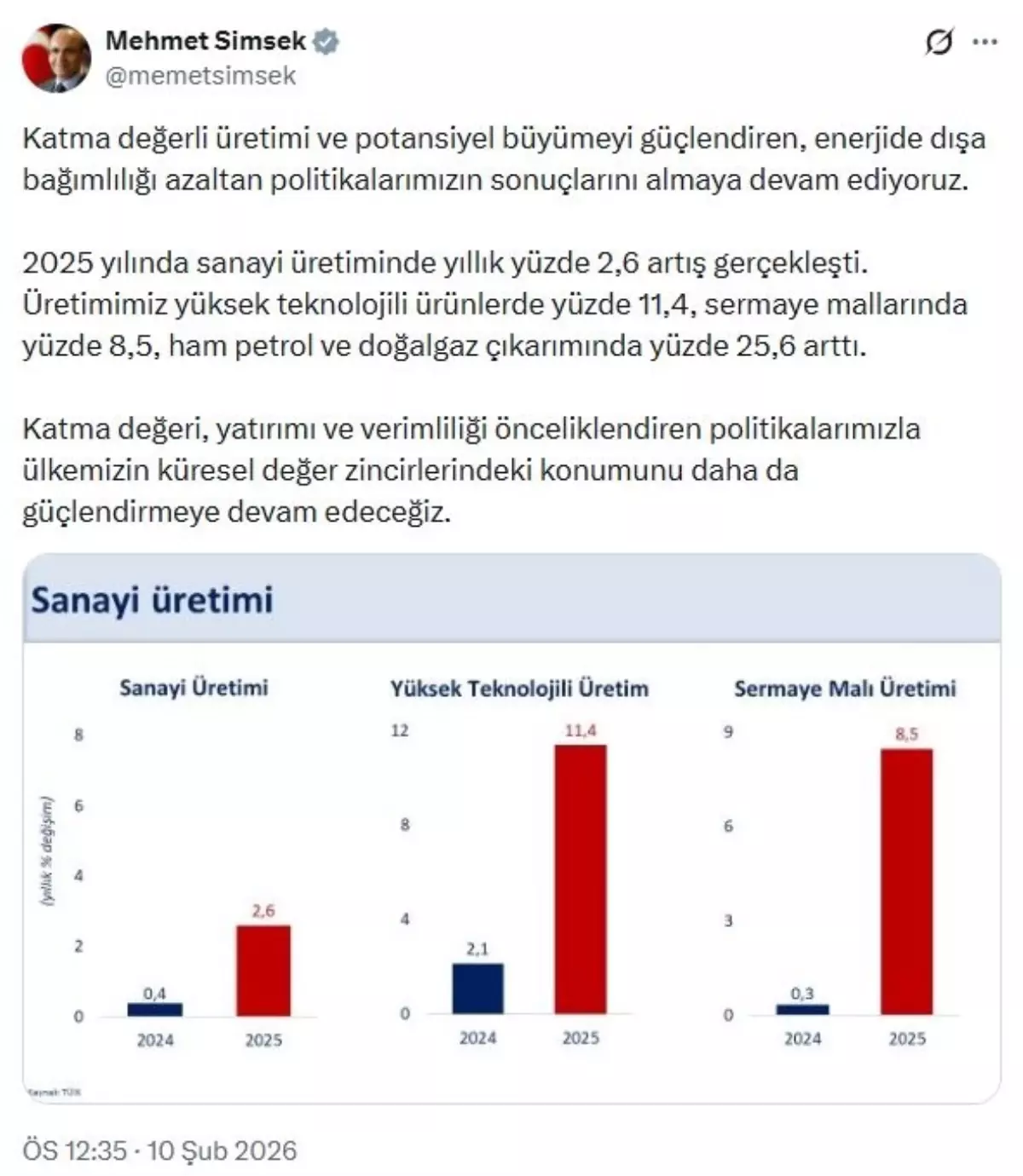 Bakan Şimşek: 2025'te sanayi üretiminde yıllık yüzde 2,6 artış gerçekleşti