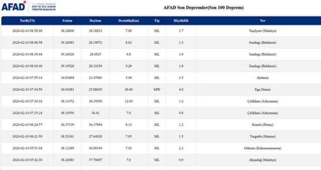 Balıkesir'de deprem mi oldu? 10 Şubat Balıkesir'de en son ne zaman deprem oldu, depremin şiddeti belli mi?