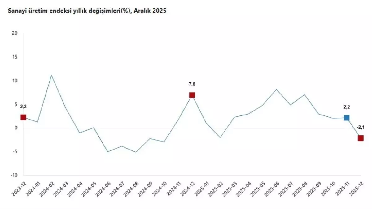 Sanayi üretimi aralıkta yıllık yüzde 2,1 azaldı, aylık yüzde 1,2 arttı