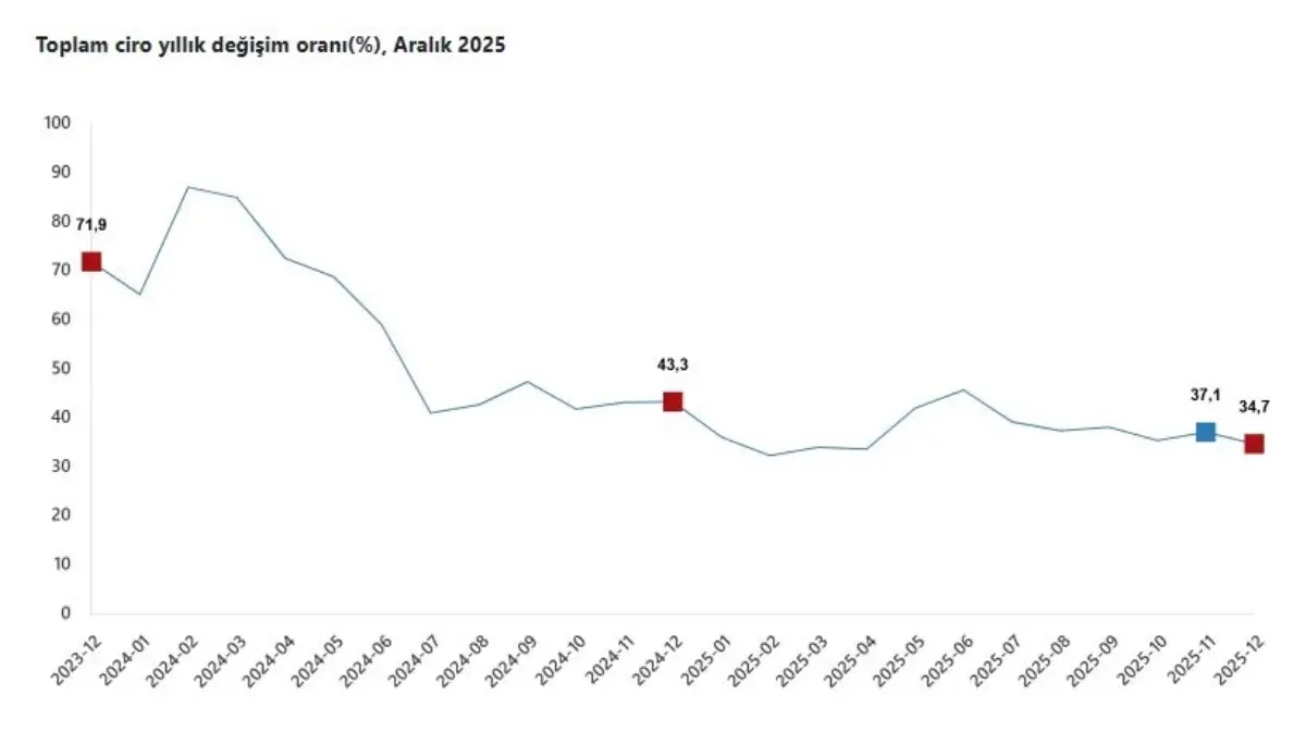 TÜİK: Toplam ciro aralıkta arttı