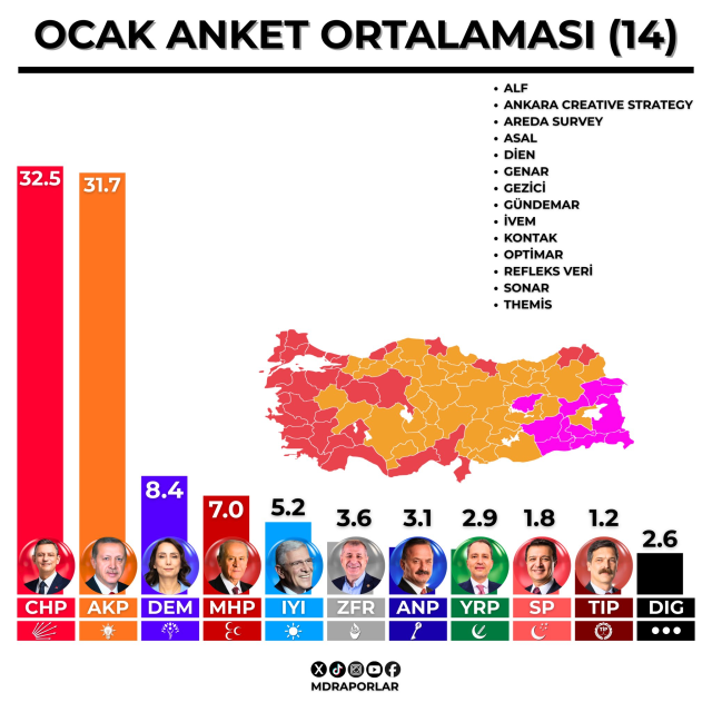 Average of 14 polls conducted in January: Here are the parties' vote rates