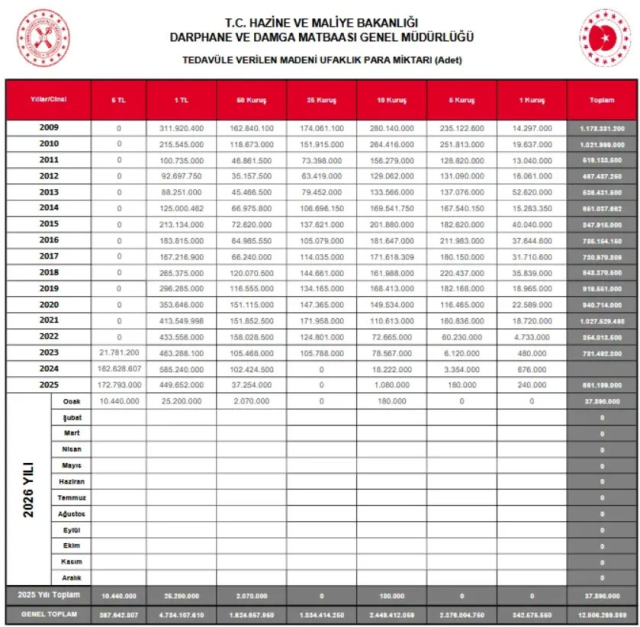 The Mint has stopped the production of two coins